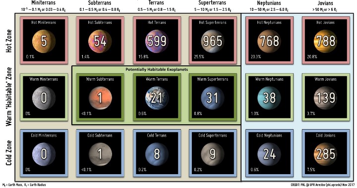 Přes 3 700 potvrzených exoplanet